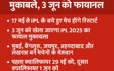 IPL की धमाकेदार वापसी तय,17 मई से फिर शुरू होंगे मुकाबले, 3 जून को फाइनल